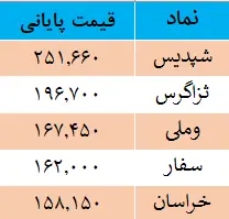 گران ترین سهم‌های بازار کدام‌اند؟