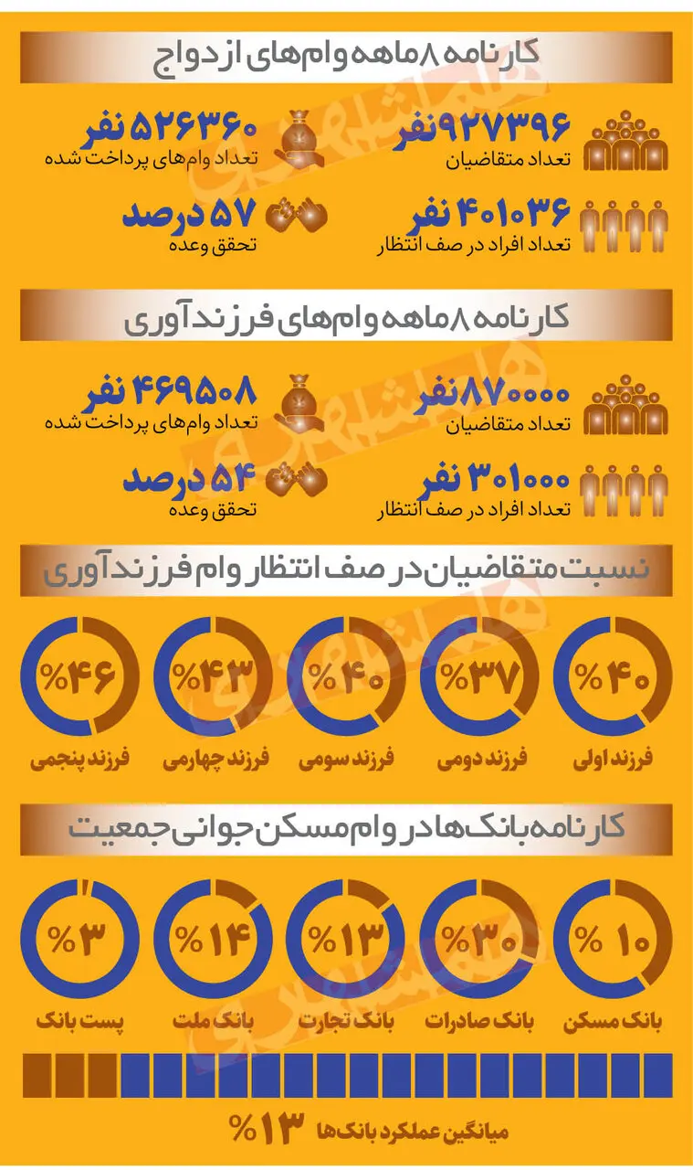 بانک‌ها چقدر وام ازدواج و فرزندآوری دادند؟ | ۴۳ درصد عروس ها و دامادها در صف انتظار