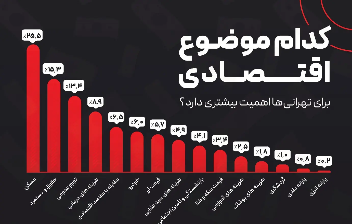 مهم‌ترین دغدغه اقتصادی مردم تهران چیست؟