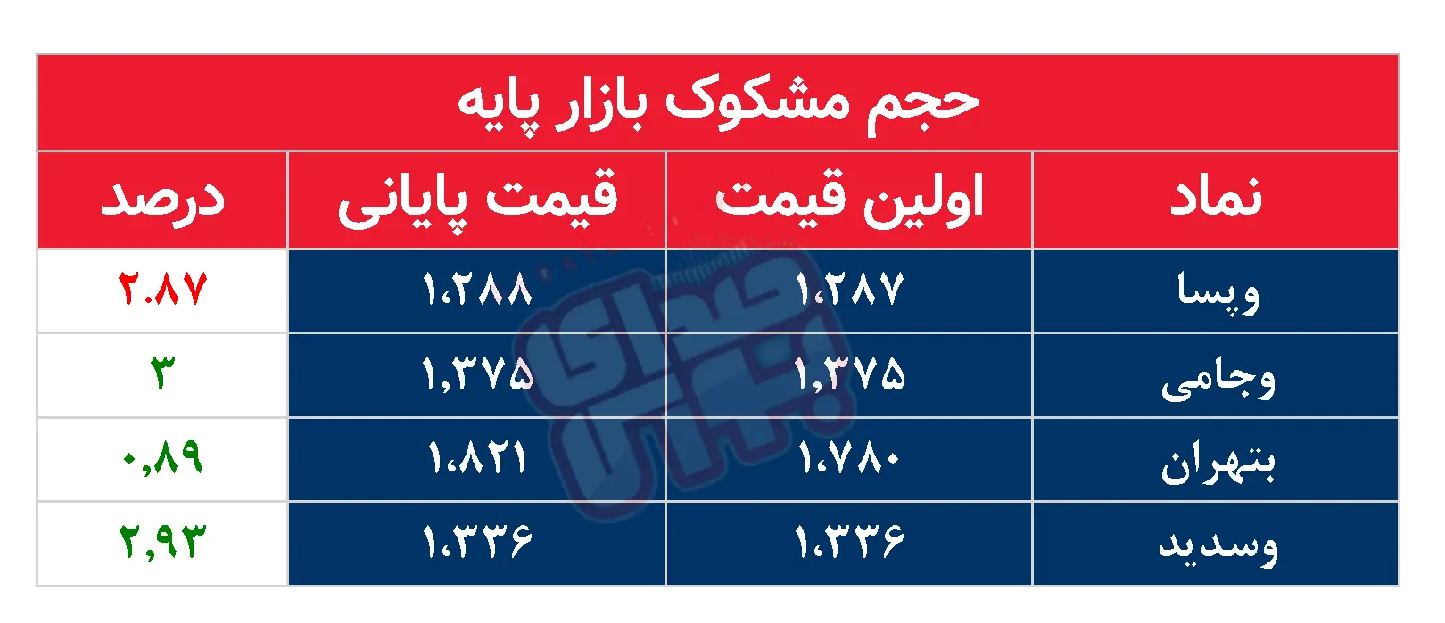 کدام نمادها مشکوک معامله شدند؟ ۲۵ شهریور ۱۴۰۴