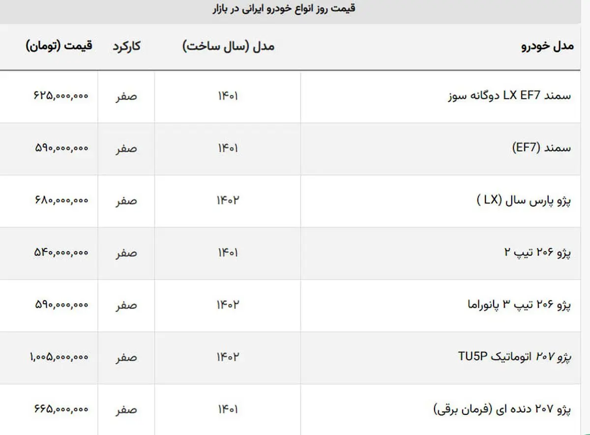 کاهش+قیمت+۲۰۷،+پژو+پارس+و+شاهین+در+بازار+++جدول