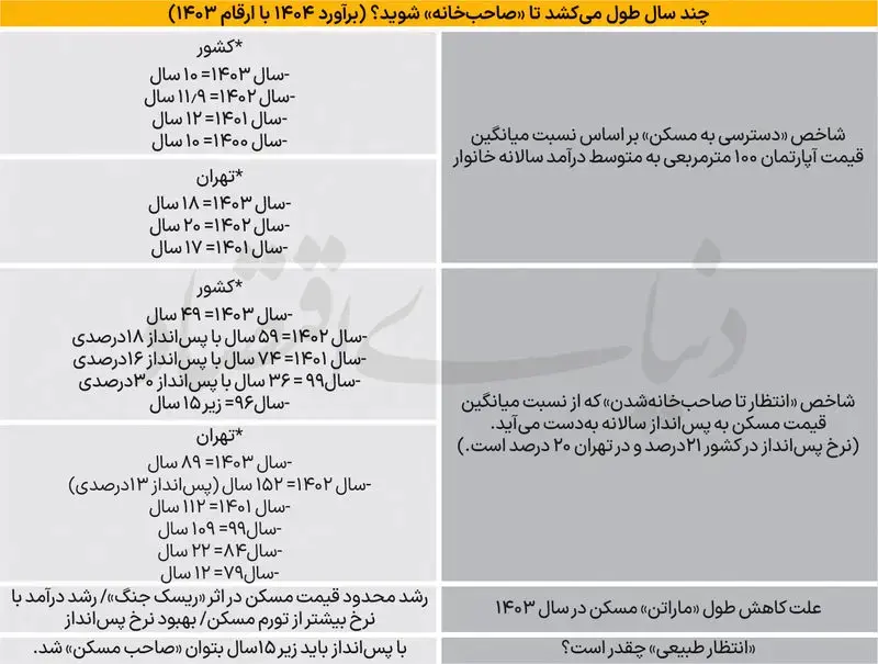 قیمت مسکن