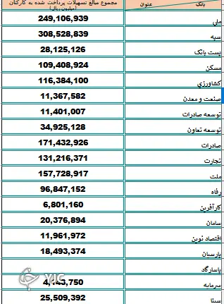 فهرست تسهیلات بانکی اعطایی به کارمندان