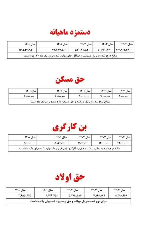 همه جزئیات دستمزد کارگران در سال ۱۴۰۴ +جدول