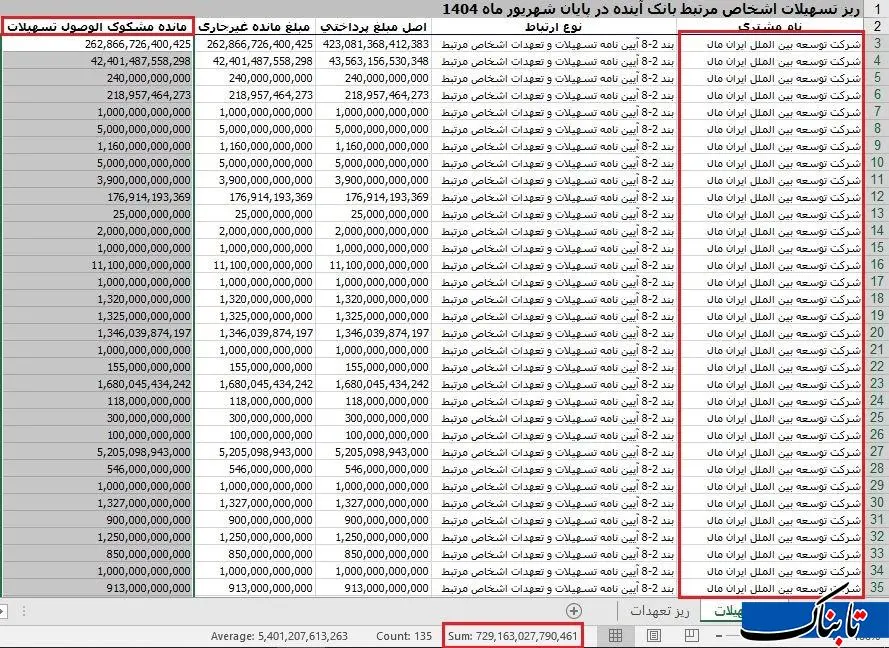 ریختوپاش ۱۴۰ هزار میلیارد تومانی «بانک آینده» برای خودیها / چند همت به «ایرانمال» رسید و بازنگشت؟
