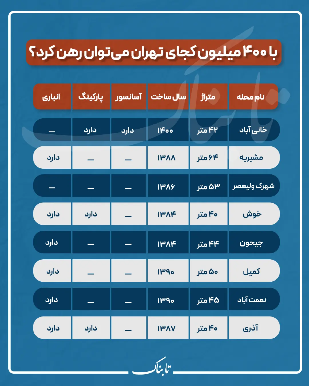 با ۴۰۰ میلیون کجای تهران می‌توان رهن کرد؟/ رشد عجیب اجاره بها در تابستان امسال