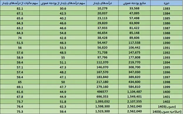 کاهش سهم نفت و رشد درآمدهای پایدار بودجه در دولت سیزدهم