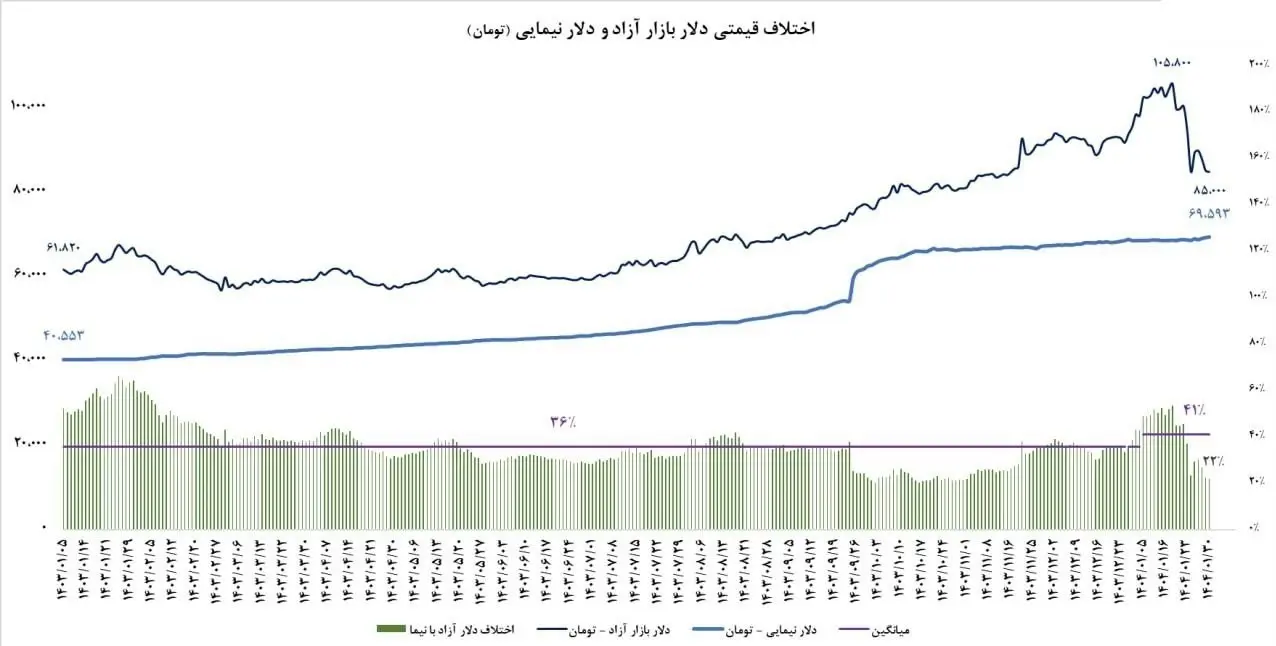 قیمت ارز , 