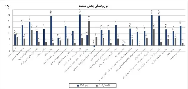 تورم تولیدکننده