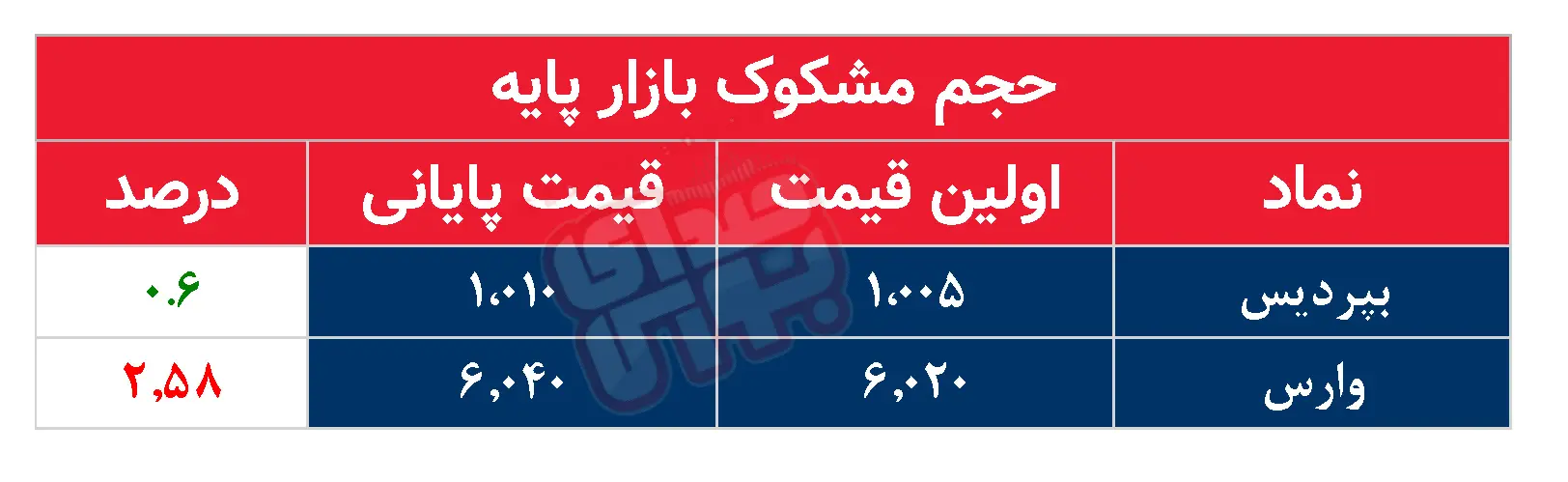 کدام نمادها مشکوک معامله شدند؟ ۲۷ مرداد ۱۴۰۴
