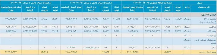 کاهش ۲۴ درصدی تولید خودرو در فروردین/ وعده وزیر صمت محقق می شود؟
