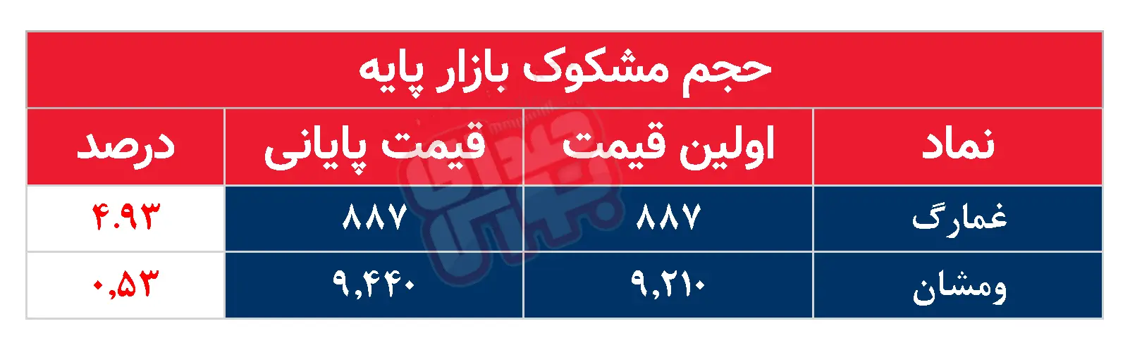 کدام نمادها مشکوک معامله شدند؟ ۱۴ مرداد ۱۴۰۴