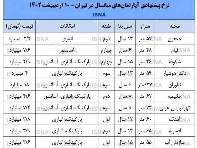 نرخ آپارتمان‌های میان‌سال در بازار مسکن