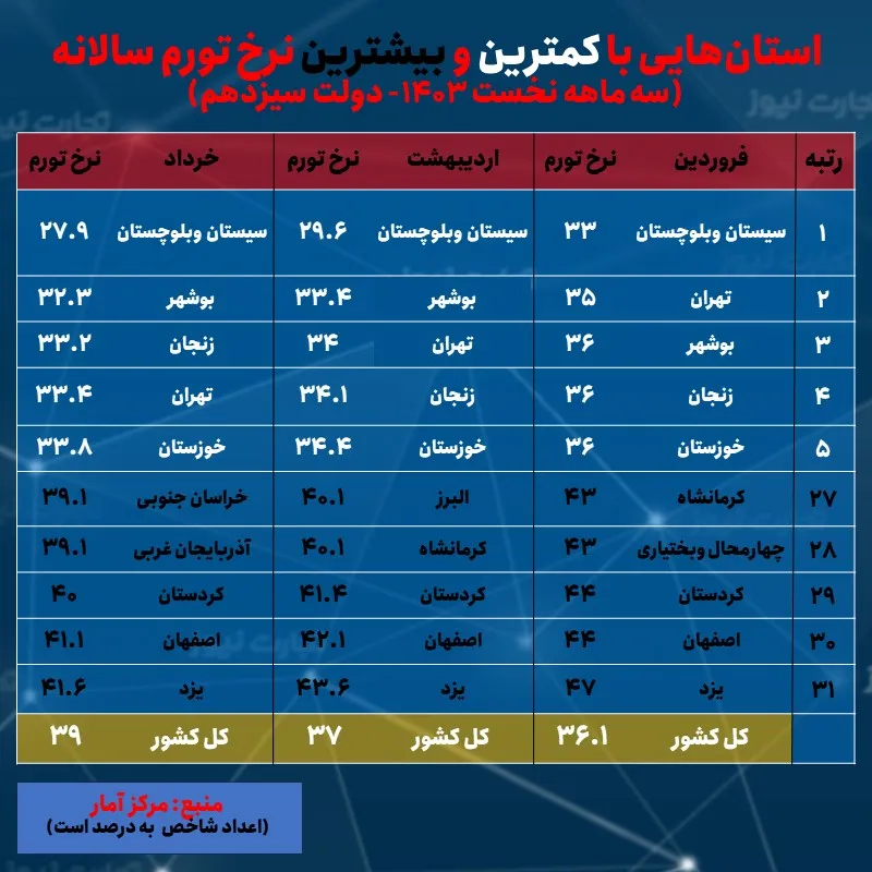 نرخ تورم