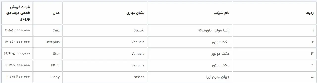 آغاز فروش ۹ خودروی وارداتی از امروز/ قیمت قطعی ۵ خودرو اعلام شد