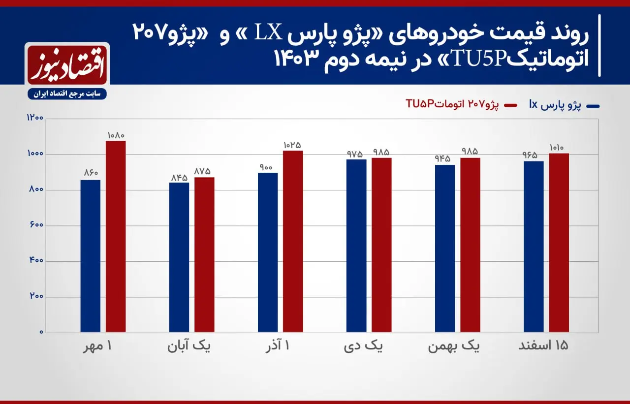 پژو 2