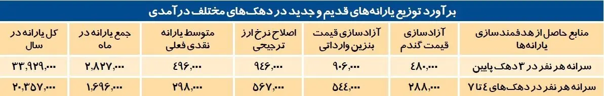 خبر خوش برای یارانه بگیران / جزئیات افزایش میلیونی یارانه نقدی اعلام شد + مبلغ