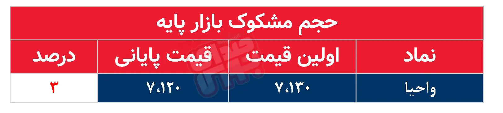 کدام نمادها مشکوک معامله شدند؟ ۲۸ مرداد ۱۴۰۴