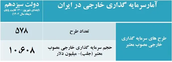 جذب ۱۰ میلیارد و ۶۰۸ میلیون دلار سرمایه