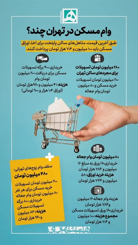 هزینه وام مسکن