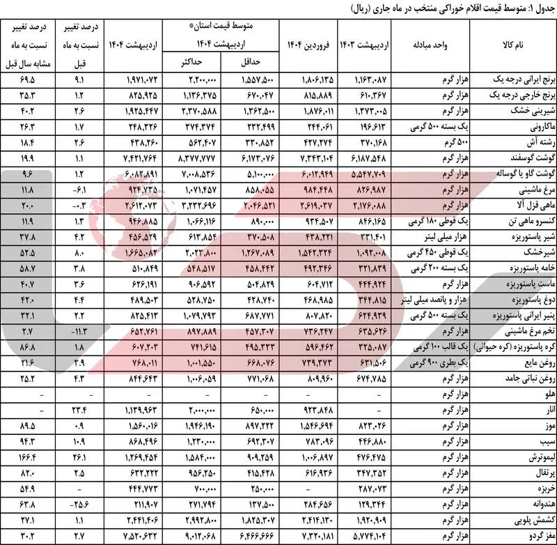 جدول10متوسط قسمت اقلام خوراکی منتخب نسبت به ماه جاری(ریال)