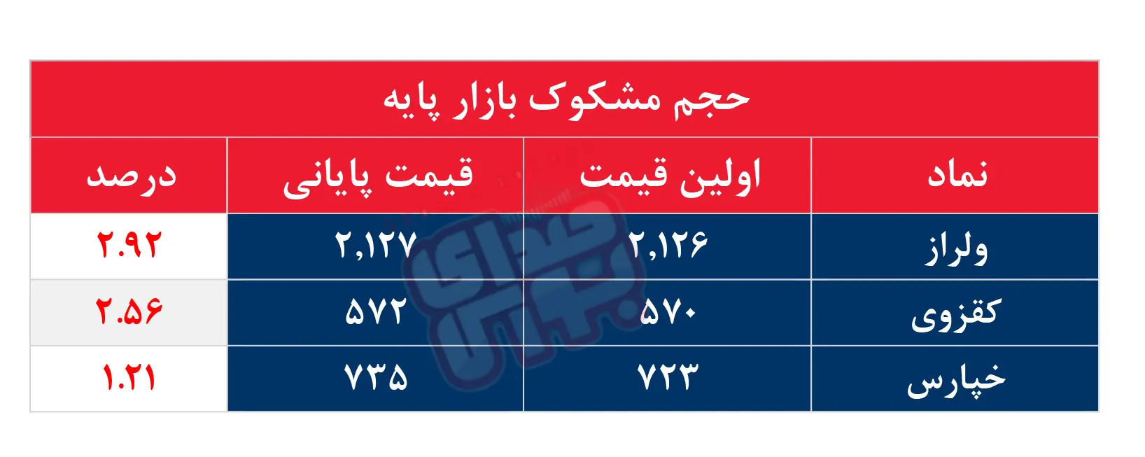 کدام نمادها مشکوک معامله شدند؟ ۱۲ شهریور ۱۴۰۴