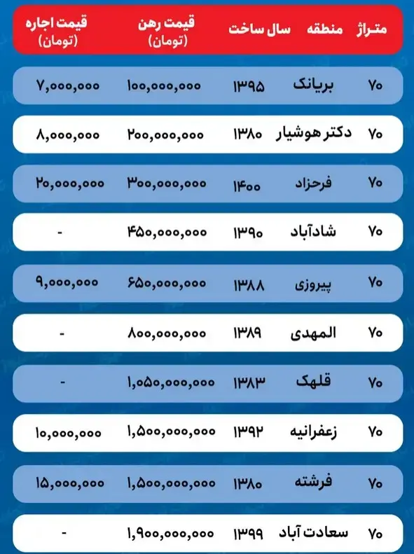 قیمت اجاره