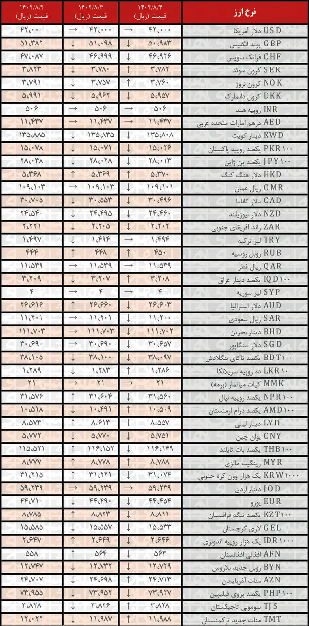 کاهش نرخ رسمی ۲۷ ارز | فهرست قیمت‌های جدید در ۴ آبان ۱۴۰۲