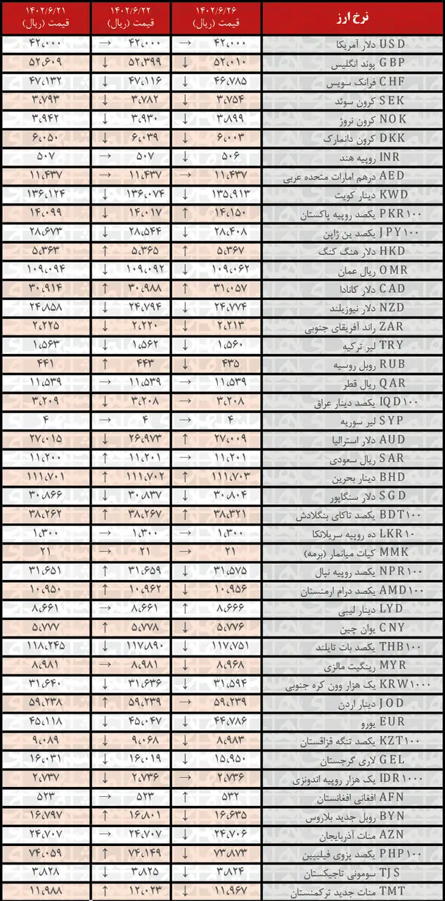 کاهش نرخ رسمی ۲۸ ارز | فهرست قیمت‌های جدید در ۲۶ شهریور۱۴۰۲
