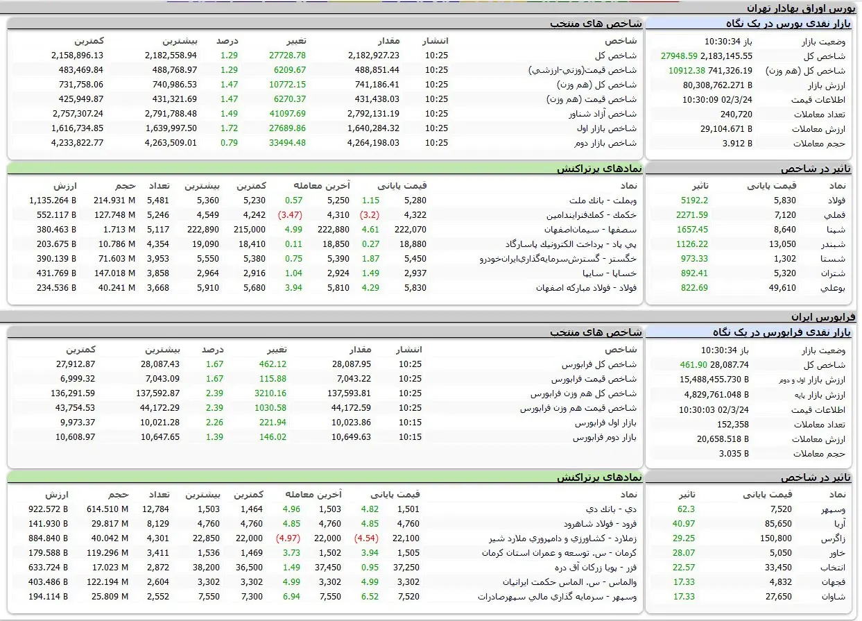 بورس امروز اوراق بهادار تهران