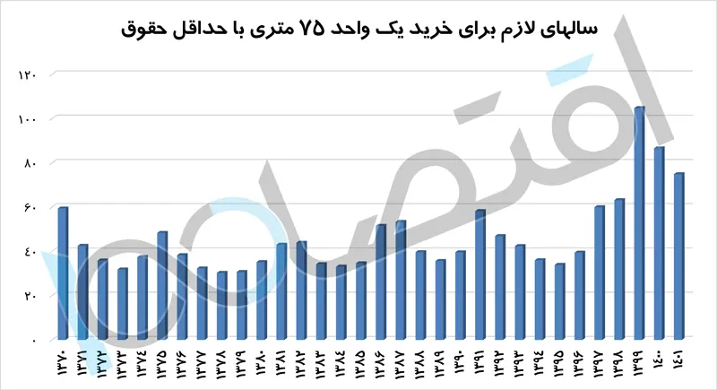 قدرت-خرید-حداقل-حقوق-برای-خرید-آپارتمان
