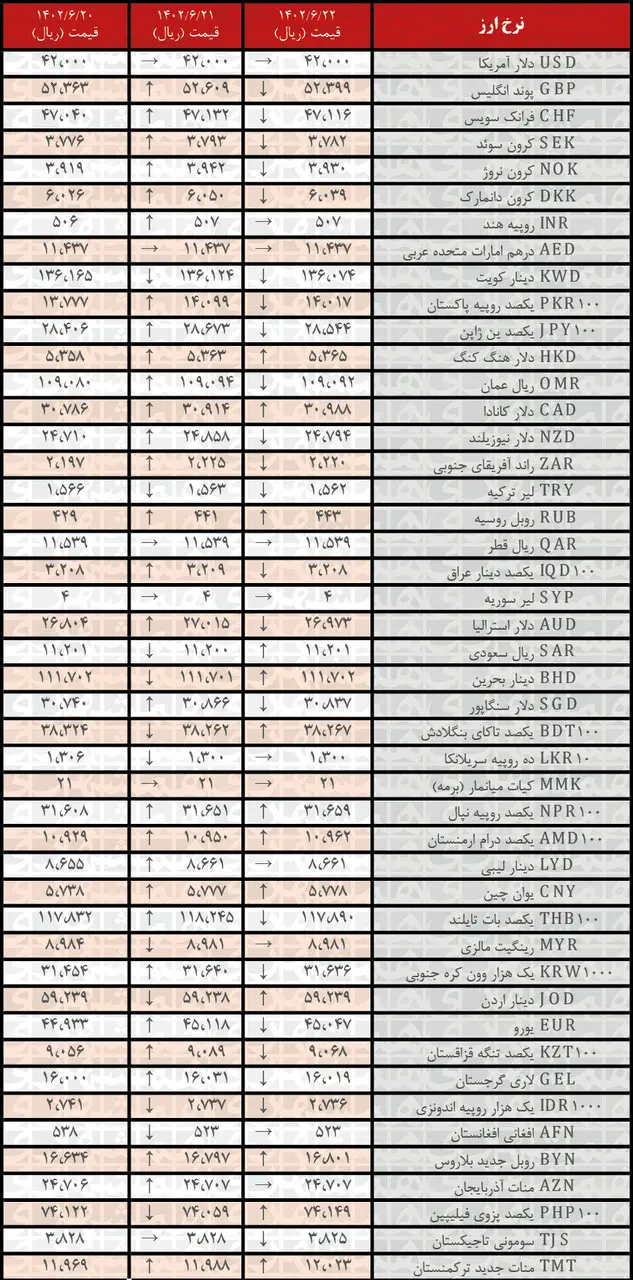 افزایش نرخ رسمی ۲۲ ارز | فهرست قیمت‌های جدید در ۲۲ شهریور۱۴۰۲