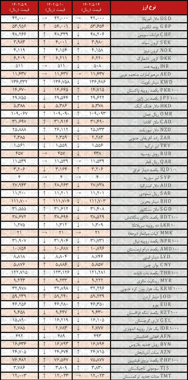کاهش نرخ رسمی ۲۷ ارز | فهرست قیمت‌های جدید در ۱۴ مرداد ۱۴۰۲