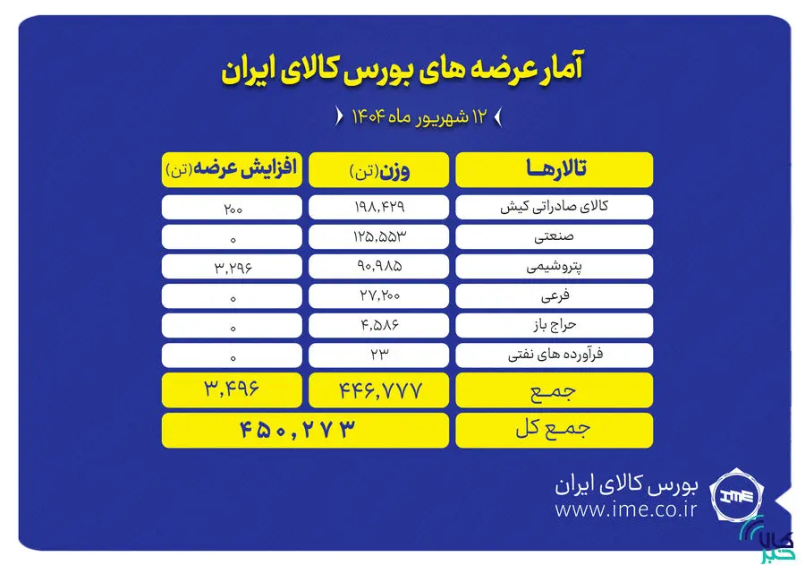 بورس کالا میزبان عرضه ۴۵۰ هزار تن انواع محصول