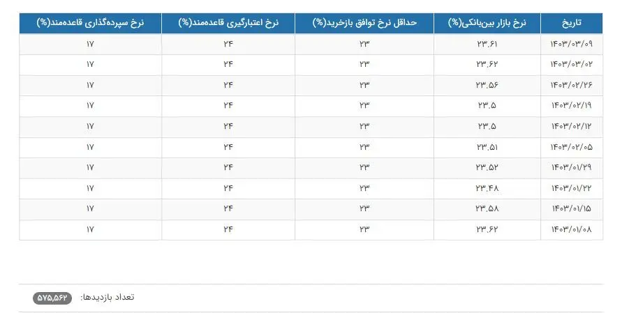 نرخ بهره بین بانکی کاهش یافت