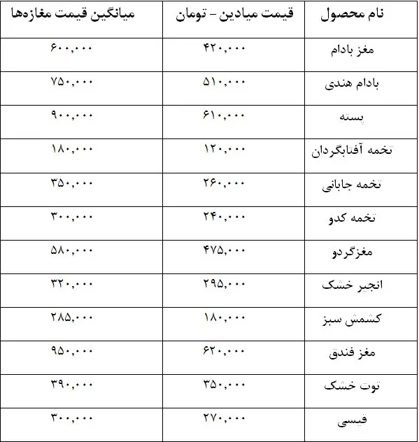 آجیل میادین، ۲۰۰ هزار تومان زیر قیمت مغازه‌ها | قیمت هر کیلو تخمه کدو،‌ تخمه آفتابگردان،‌ پسته و انجیر خشک را ببینید