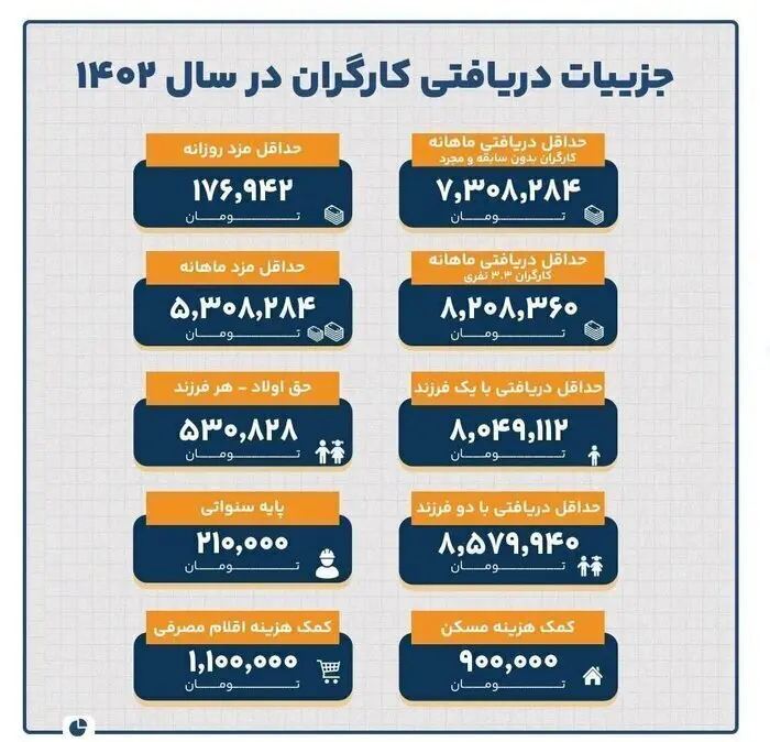 جزئیات کامل حقوق کارگران در سال آینده/ عیدی سال آینده کارگران چقدر می‌شود؟