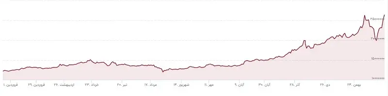 طلا هرگز به سرمایه‌گذاران خیانت نمی‌کند