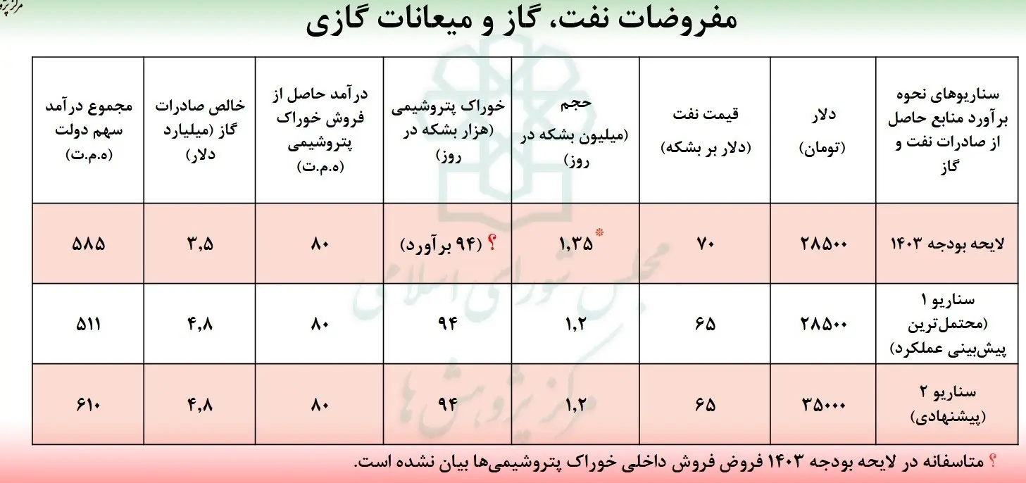بودجه ایران , 