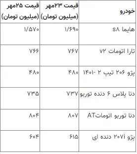 این خودرو را ۲۳۵ میلیون ارزان‌تر بخرید+ جدول قیمت
