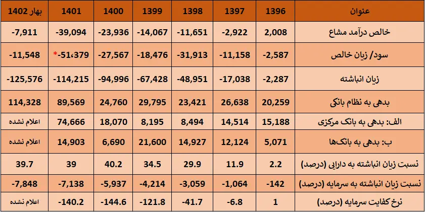 تورم تحمیلی با ادامه فعالیت بانک آینده