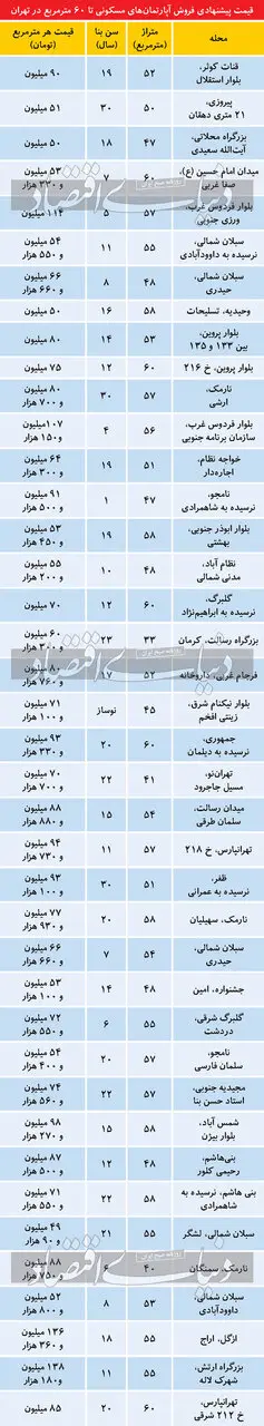 آپارتمانهای نقلی زیر60متر در تهران چند؟
