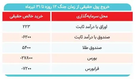 خروج ۳۵ همت از بازار سرمایه؛ پول‌ها کجا رفت؟