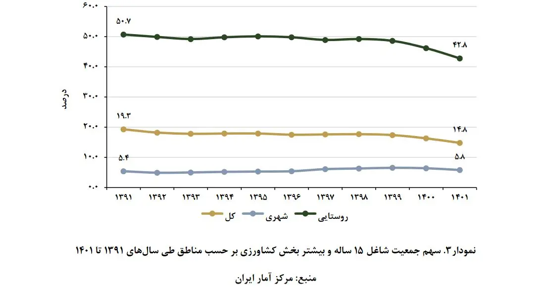 کشاورزی