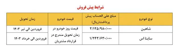 امکان واریز وجه برای متقاضیان شاهین و ساینا با اولویت بهار ١۴٠٣