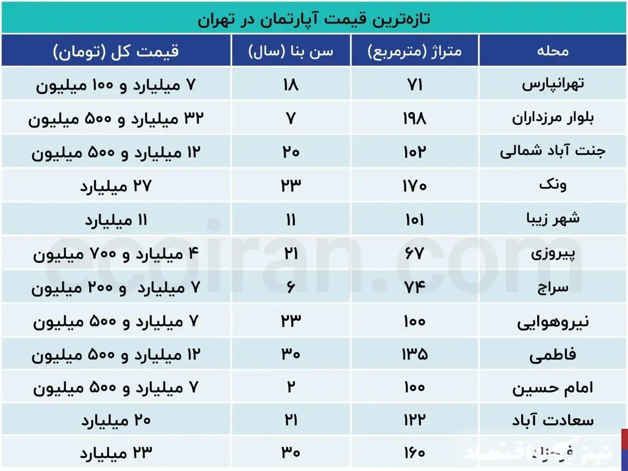 با بودجه 4 میلیاردی کجای تهران خانه‌دار می‌شوید؟