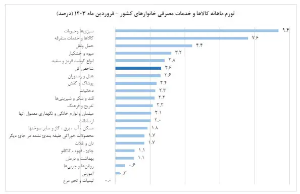 تورم فروردین ماه؛ تورم سالانه وارد کانال ۳۰ درصد شد