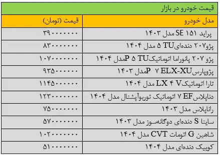 بازار خودرو روی دور تند ارزانی افتاد/ آخرین قیمت پژو، ساینا، شاهین، دنا، پراید و کوییک + جدول