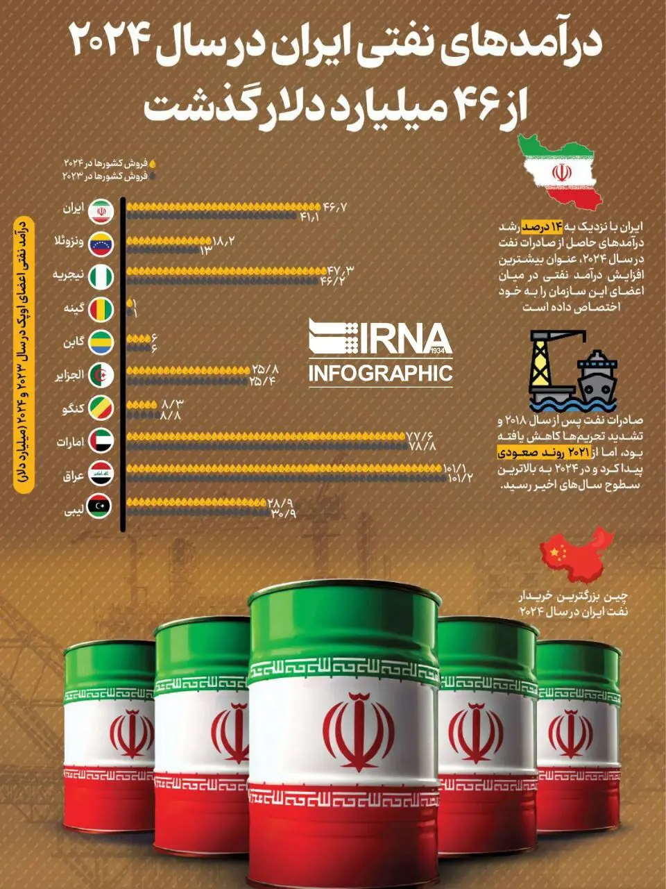 سال طلایی نفت ایران/ درآمدهای نفتی ایران رکوردشکنی کرد