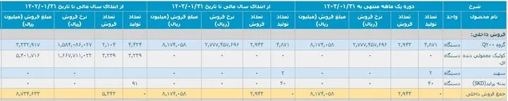 کاهش ۲۴ درصدی تولید خودرو در فروردین/ وعده وزیر صمت محقق می شود؟